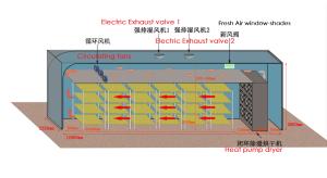 China Heat pump dryer 20KW to 100KW wholesale
