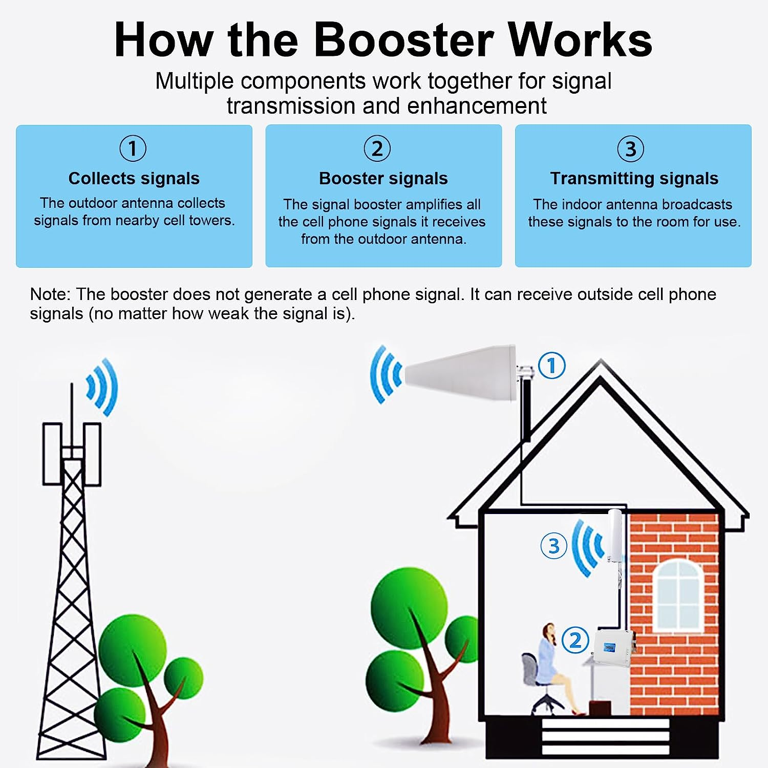 Dual Band 900 1800 2100 GSM/3G 2g/3g/4g Mobile Signal Booster/Repeater/Amplifier/Extender