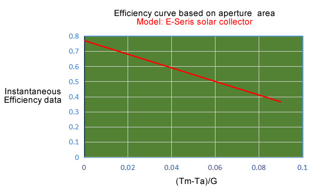 Flexible Evacuated Tube Solar Thermal Collectors , Concentrating Solar Collector