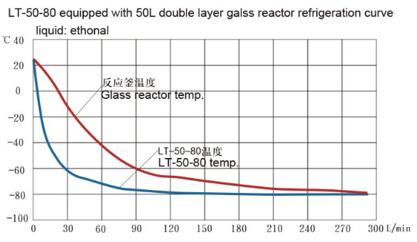 Minus 80C~ minus 40C ultralow temperature air cooled chiller