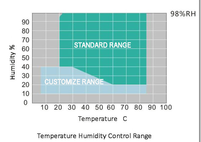150L Humidity And Temperature Controlled Chamber Environmental Testing Machine