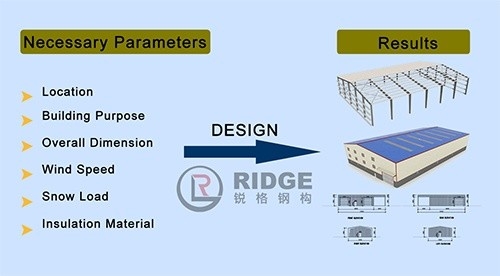Fast Assembly Prefabricated Factory Building , Workshop Steel Structure PEB