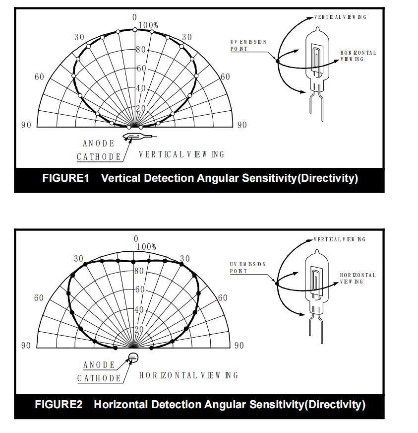 Ultroviolet Flame Detector with Relay Output for Fire Alarm System