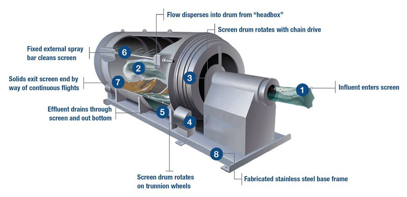 5000L/Hour Sugarcane Bagasse Paper Pulp Seaweed Dewatering Separator Micro Screen Rotary Drum Filter