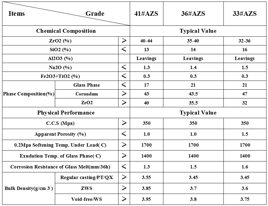 Little MgO Content Zircon Corundum Bricks for Glass Melting Furnace Erosion-Resistant