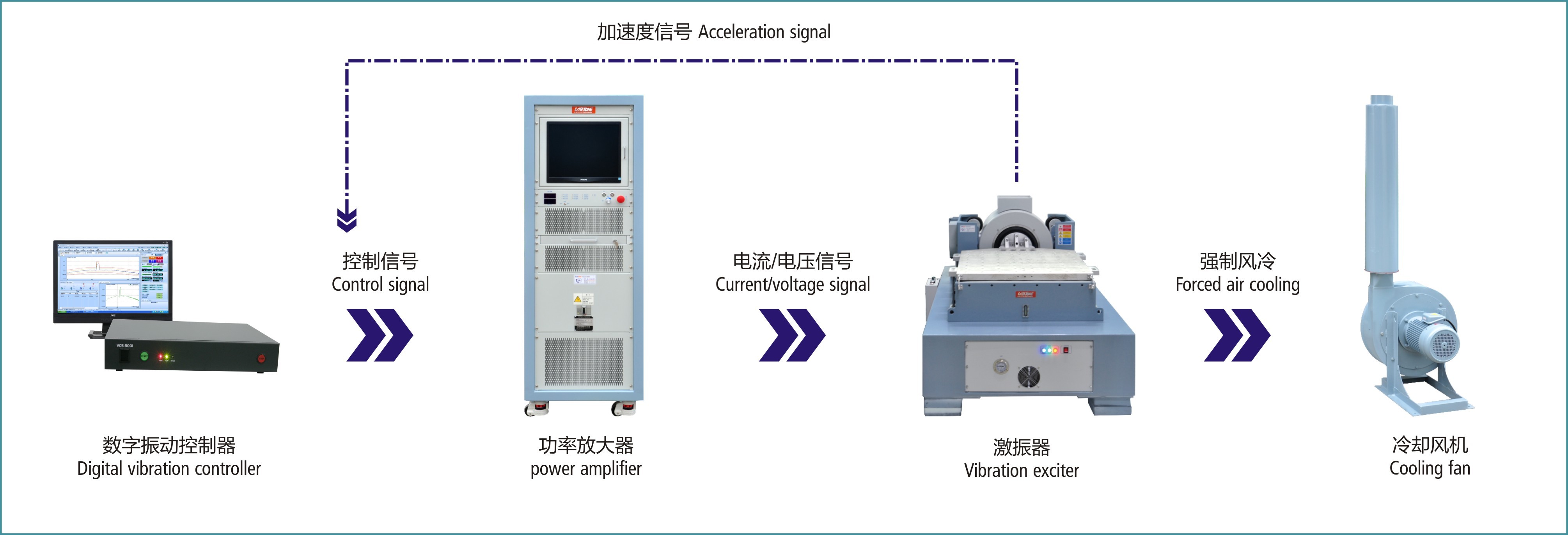 High Frequency 2-3000Hz Auto Transport Simulator Vibration Test Equipment With IEC 60068