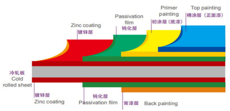 Pre Painted Galvanized Color Coated Steel Coil Sheet PPGI Anticorrosive Rustproof