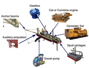 Split Design Submersible Dredge , Portable Dredge Easy Transport 45kw Emergency Generator