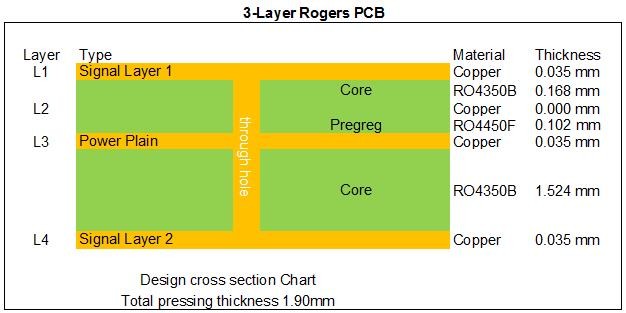 Multi Layer B Rogers 4350 3 Layer 1.88mm Immersion Gold PCB For Wireless Booster