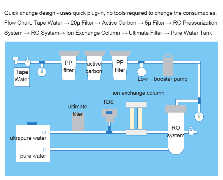 Chromatography PCR Testing Ultrapure Water System 1.5-2L/Min 10L/H