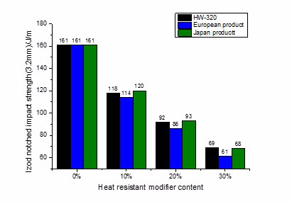 Heat-Resisting Modifier Of PC/ABS For Chemical Auxiliary Agent (C15H13NO3)N