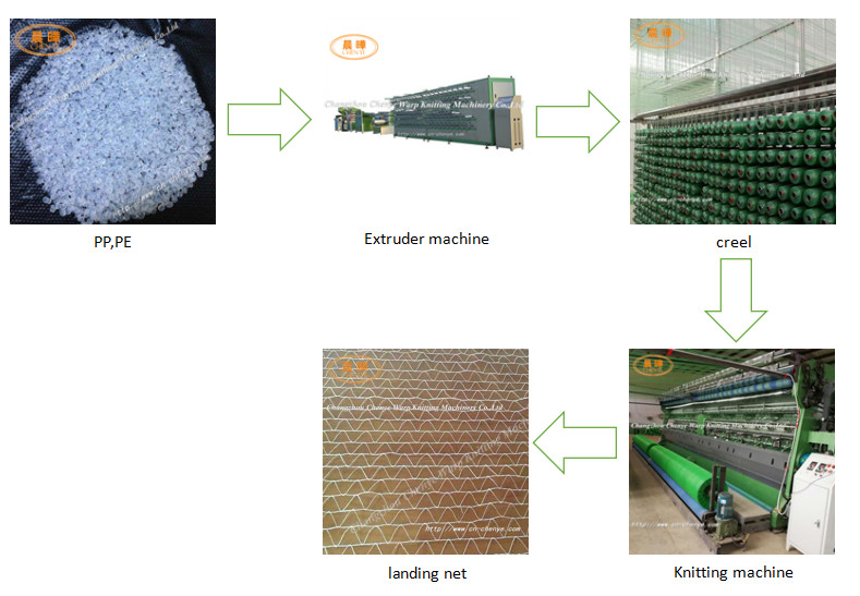 High Performance 300-400 Kg / Day Plastic Netting Machine For Double Needle Bars