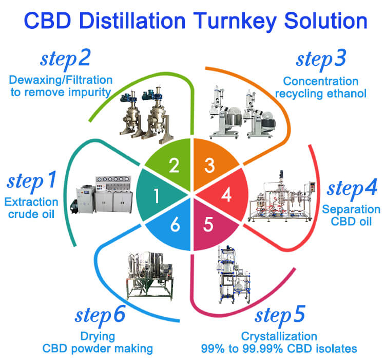 molecular distillation turnkey solution