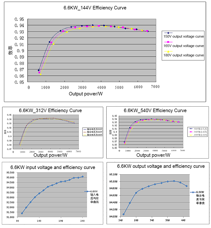 72V 115V 3kw 3.3kw 6.6kw On Board Charger For Electric Vehicle