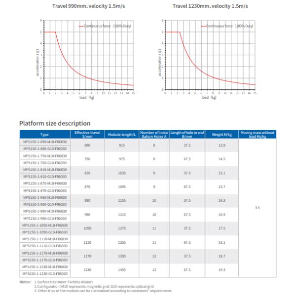 Continuous Force MPS Series Linear Motor 90-1230 S/Mm Effective Travel