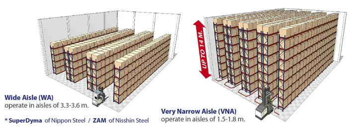 Very Narrow Aisle Pallet Racking (VNA)