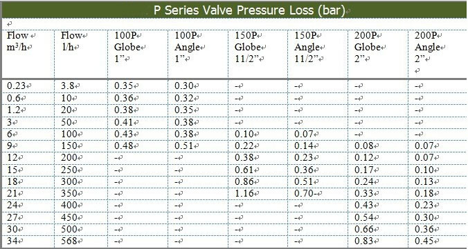 50mm Irrigation Solenoid Valve Working Temperature 80 Degree 0.1-1.04Mpa