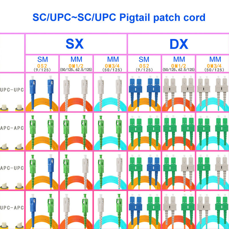 CATV System Single Mode Fiber Optic Cable Dual Core SC UPC SC UPC