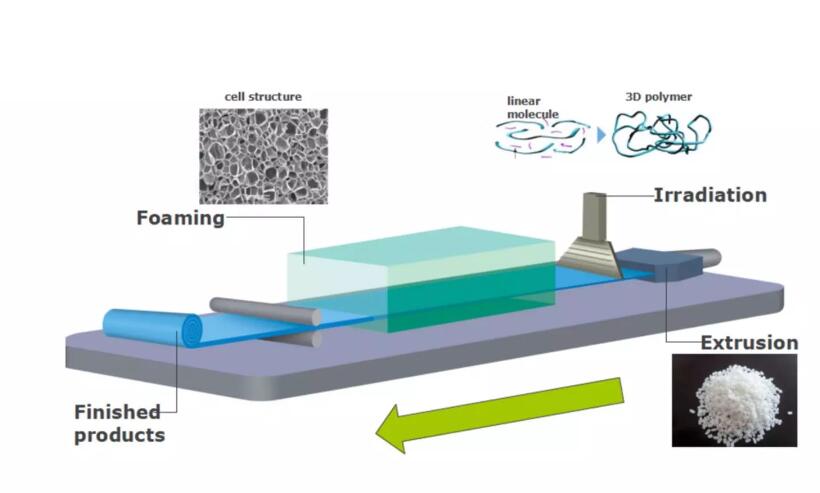 Closed Cell Xlpe Construction Heat Insulation Foam Roof Heat Environmentally Friendly