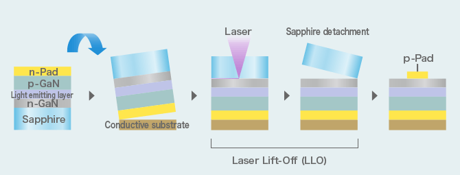 Processing example of V-LED