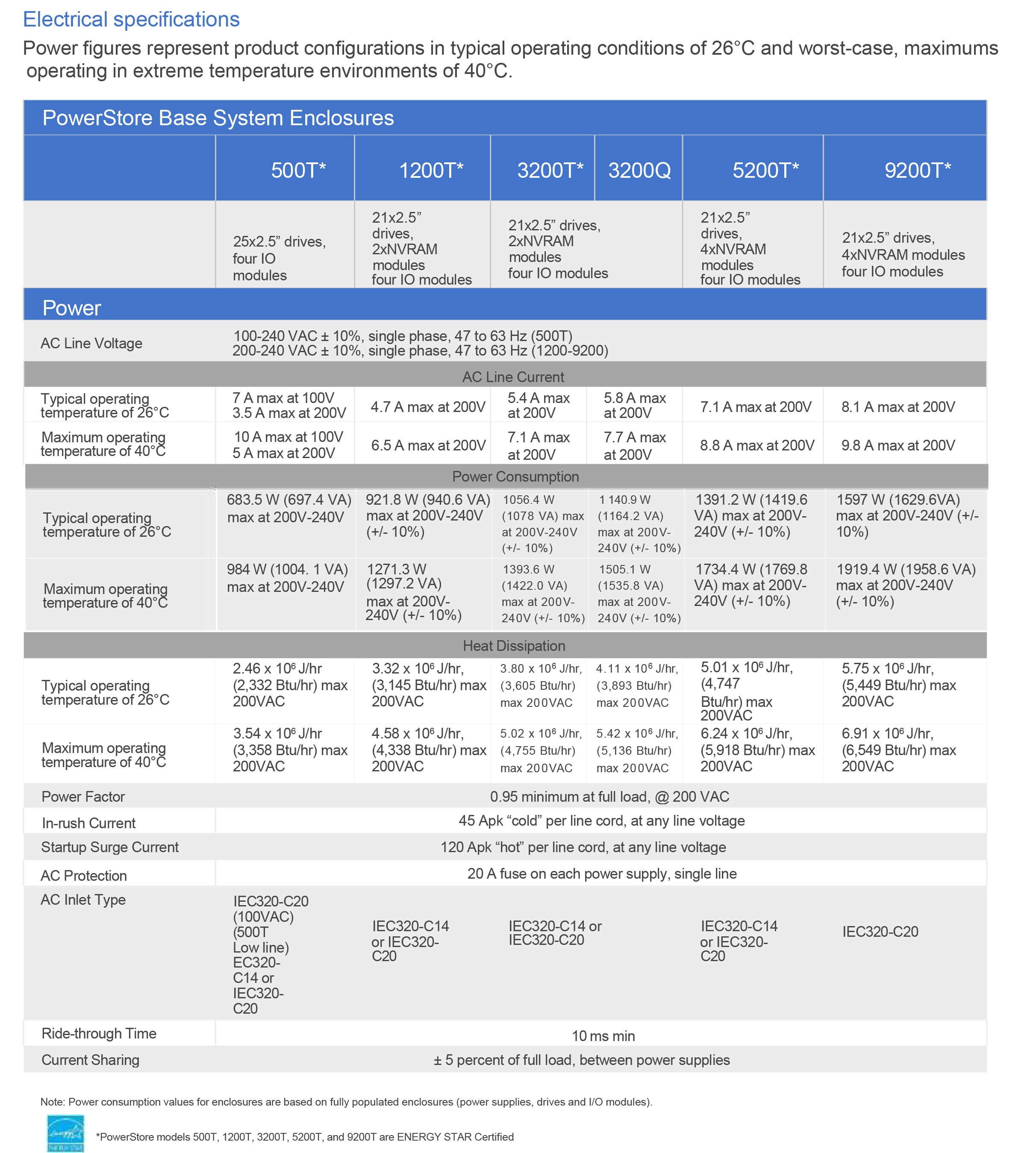2U PowerStore 500T Rack Storage Server with 2.2 GHz Processor