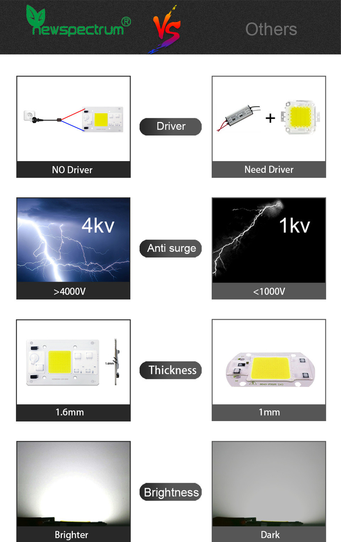 Custom Power AC COB LED Grow Chip 80W For Flower Seedling Plant Light