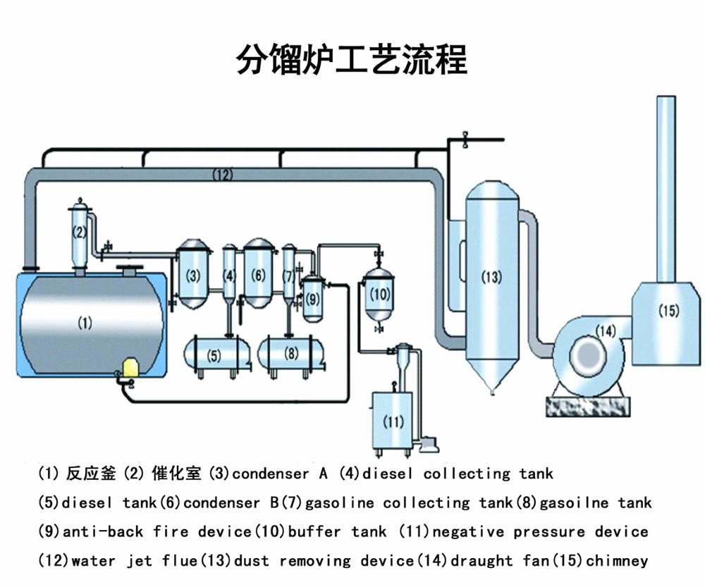 Tyre Plastic To Diesel Oil Recycling Machine Black Ship Fuel Oil Refining Plant