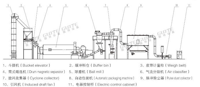 GMF-100/200/400/500/600/80/1000/1200 Quartz Stone Grinding Pulverizer Machine Powder Making Machinery