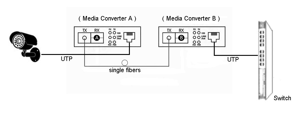 1*10/100Base-Tx to 1*100Base-Fx SM duplex SC 120km 1550nm Fast Ethernet Fiber media converter