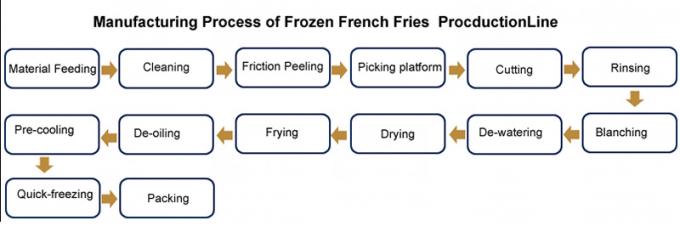 French Fries Industrial Process