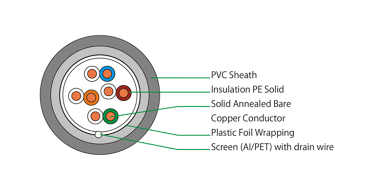 High Speed Network Cable , Cat5e SFTP LAN Cable 550Mbps Copper Conductor
