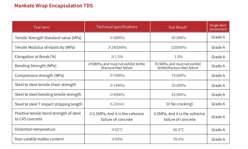 Mankate Carbon Wrap Encapsulation Fiber Sheet Reinforcement for 12 Months Shelf Life