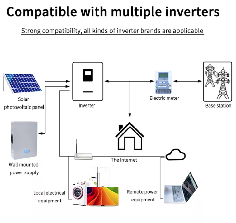 48V 5kWh LiFePO4 Solar Battery for Off-Grid Homes 3000+ Cycles