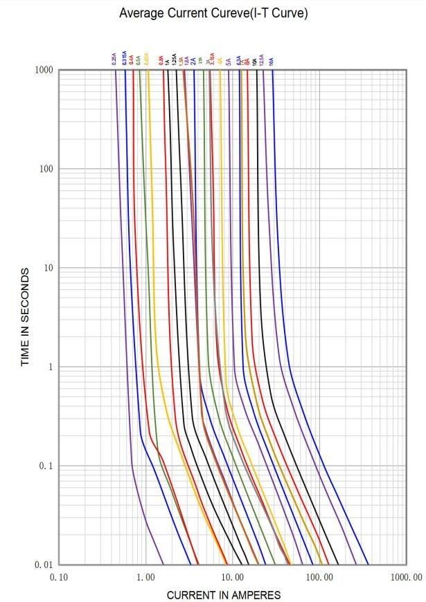 5x20mm Miniature Cartridge Fuse 2