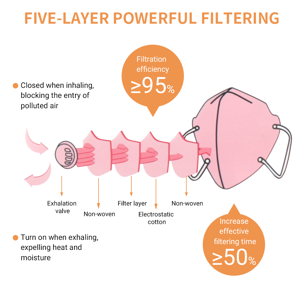 FFP3 FFP2 N95 Anti Pollution Mask 5 Ply Anti Virus CE FDA Certification