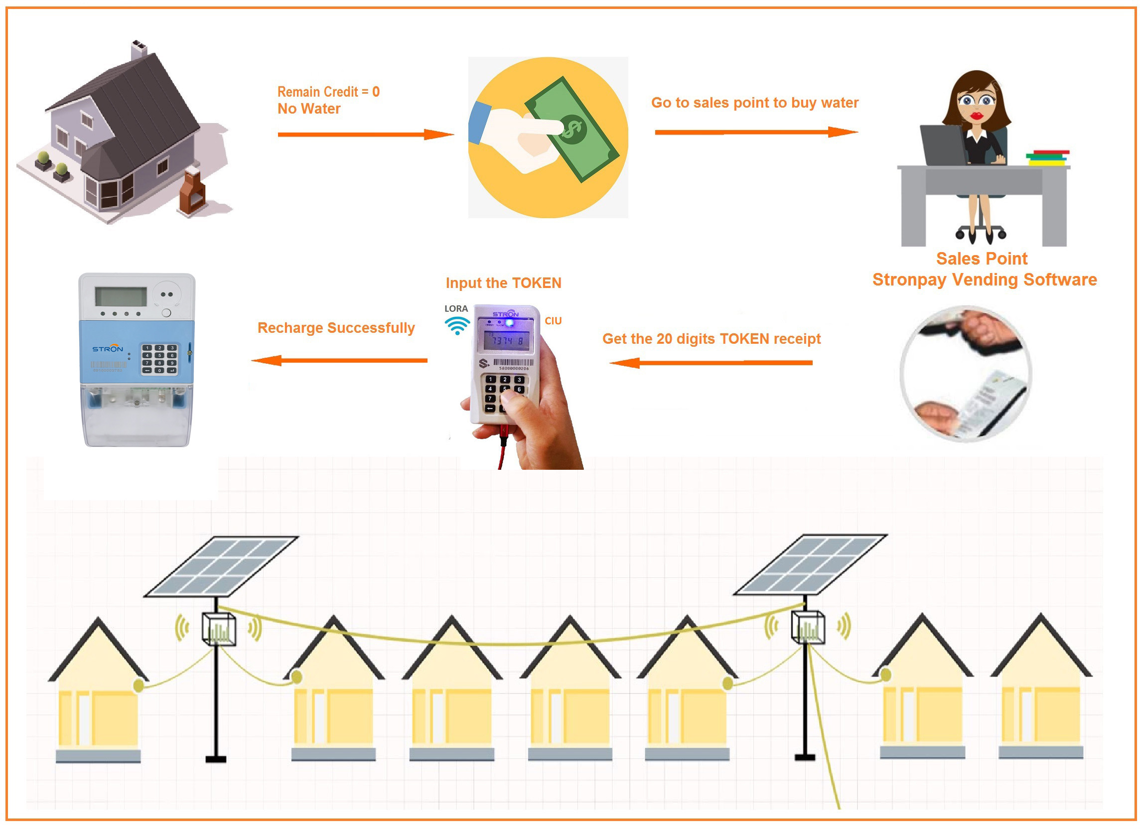 ISO 9001 Single Phase Kwh Meter , 80mA Prepay Power Smart Meter