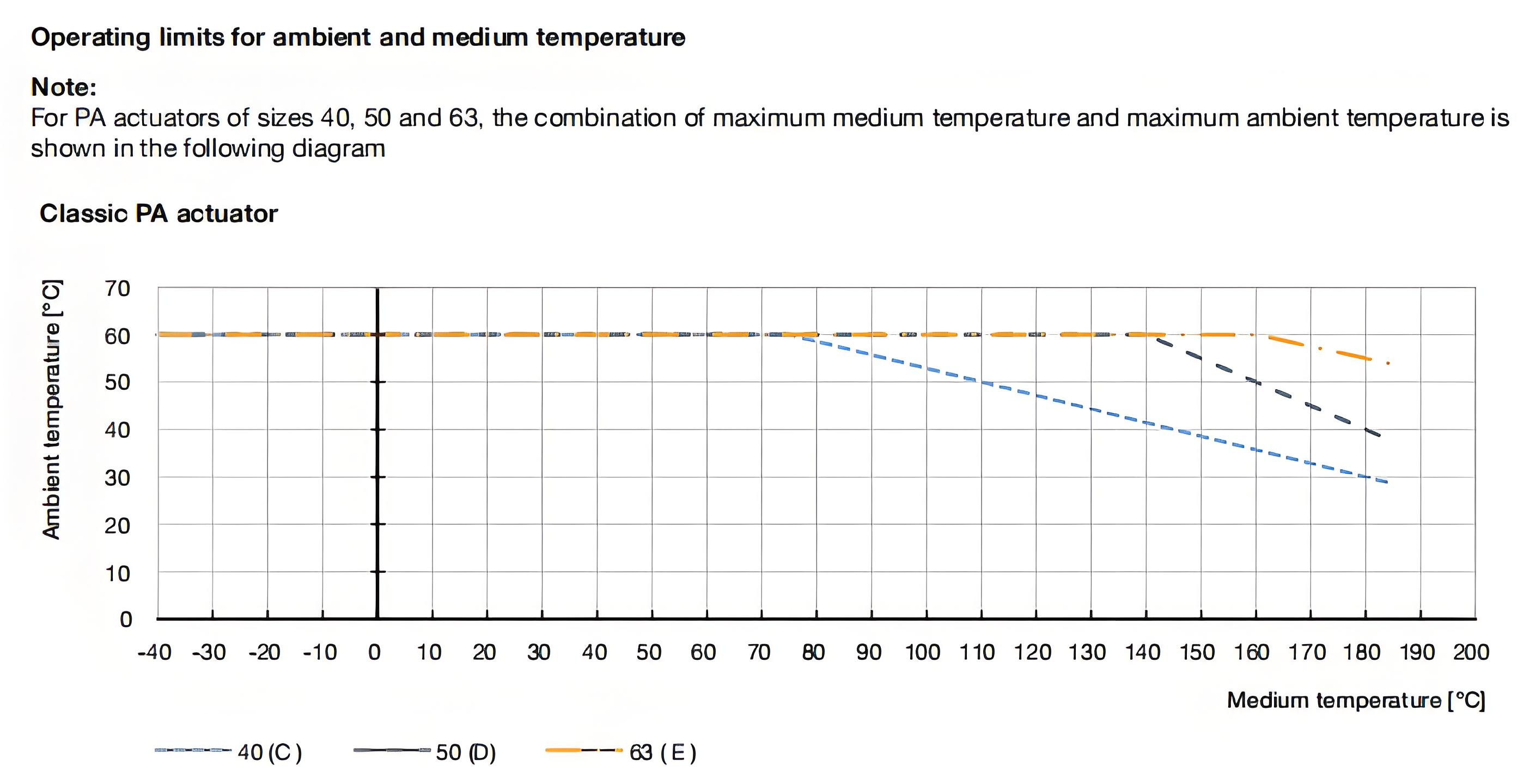 Pneumatically operated 2/2 way angle seat valve CLASSIC Gunmetal body with PA actuator