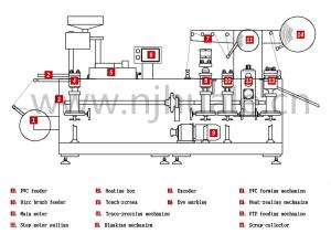 China DPP-350A large Automatic Blister Packing Machine For Capsule / Tablet / Pill wholesale