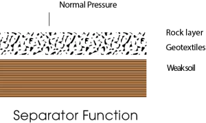 Slope Erosion Black White 400g Polypropylene Nonwoven Geotextile Slope Stabilization Riverbank Coastal Protection