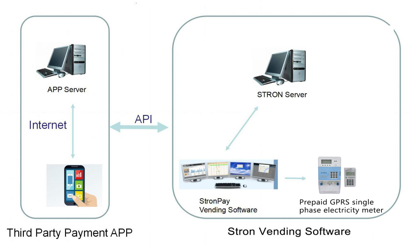 ISO 9001 Single Phase Kwh Meter , 80mA Prepay Power Smart Meter