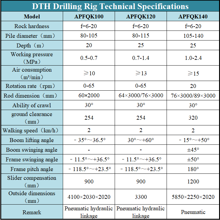 DTH Drilling Rig 25m MAx Depth 0 - 65rpm Rotation Rate