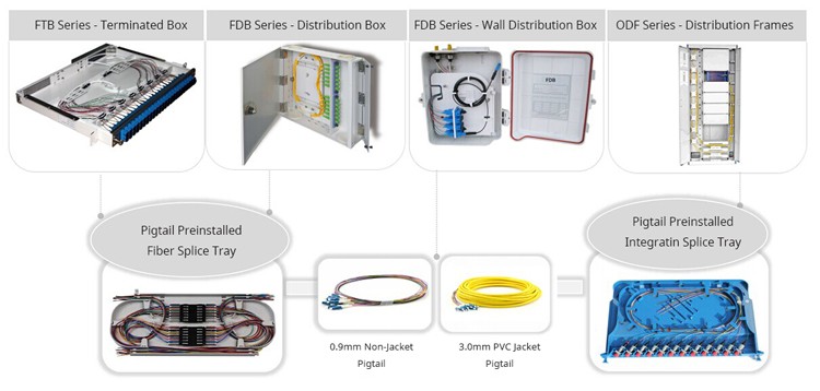 IEC Grade B1 Level LC / APC Fiber optic Pigtail set OS2 G657A1 900um Loose buffer 2 Meters LSZH High Practicability
