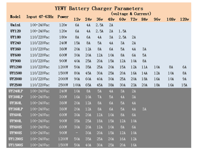 25A 24V Sealed Electronic Lead Acid Battery Charger Smart Silver Color