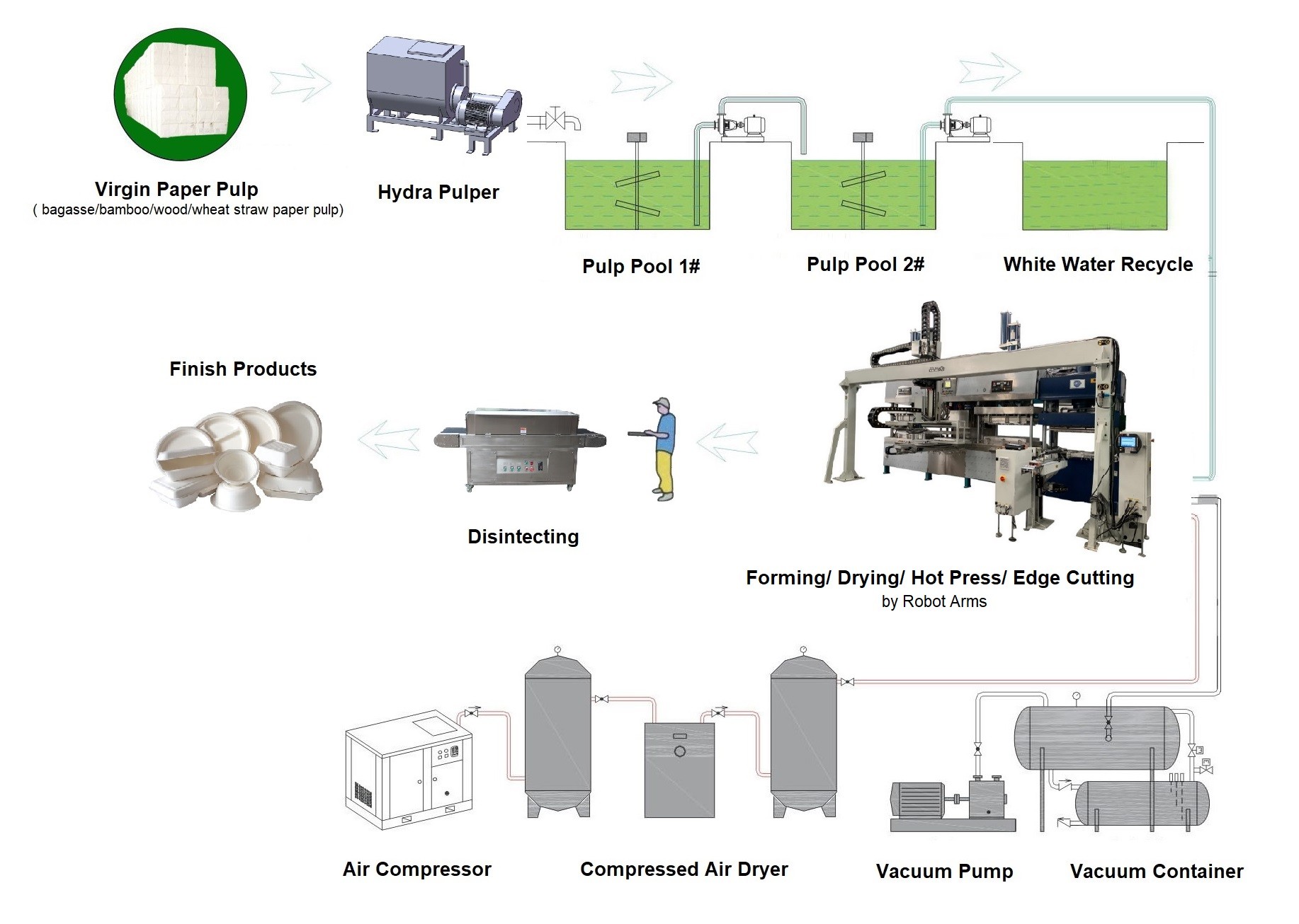 Fully Automatic Pulp Tableware Production Line With Horizontal Walking Robot Arm
