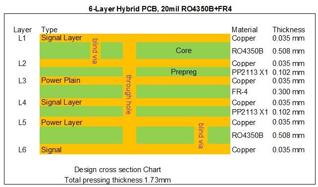 Rogers 4350 Blind Via Mixed Signal PCB 6 Layer For Digital Satellite Receiver