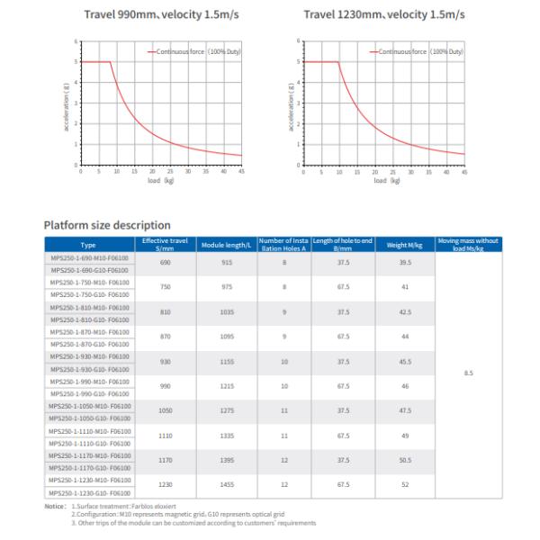 Continuous Force MPS Series Linear Motor 90-1230 S/Mm Effective Travel