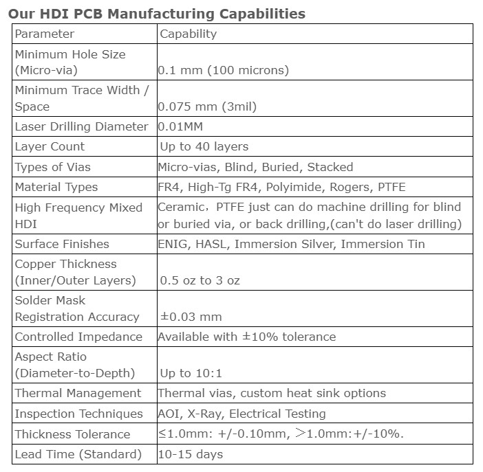 ODM HDI PCB Fabrication Printed Circuit Board For Automotive Consumer Electronics
