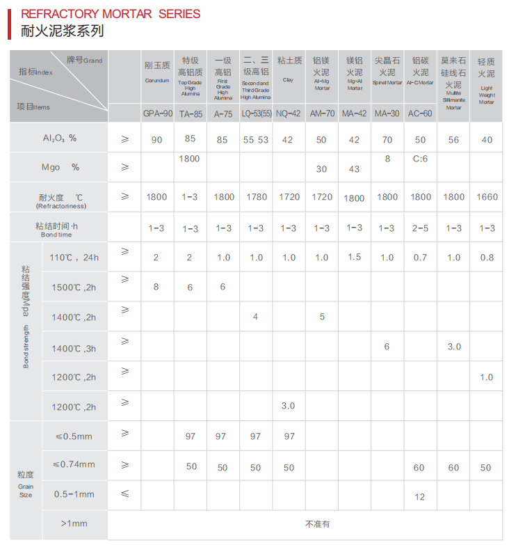 High Temperature Industrial Furnaces Refractory Mortar for MgO Content Brick Masonry