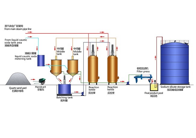 Stainless Steel Sodium Silicate Production Equipment Capacity 5000 Ton / Year