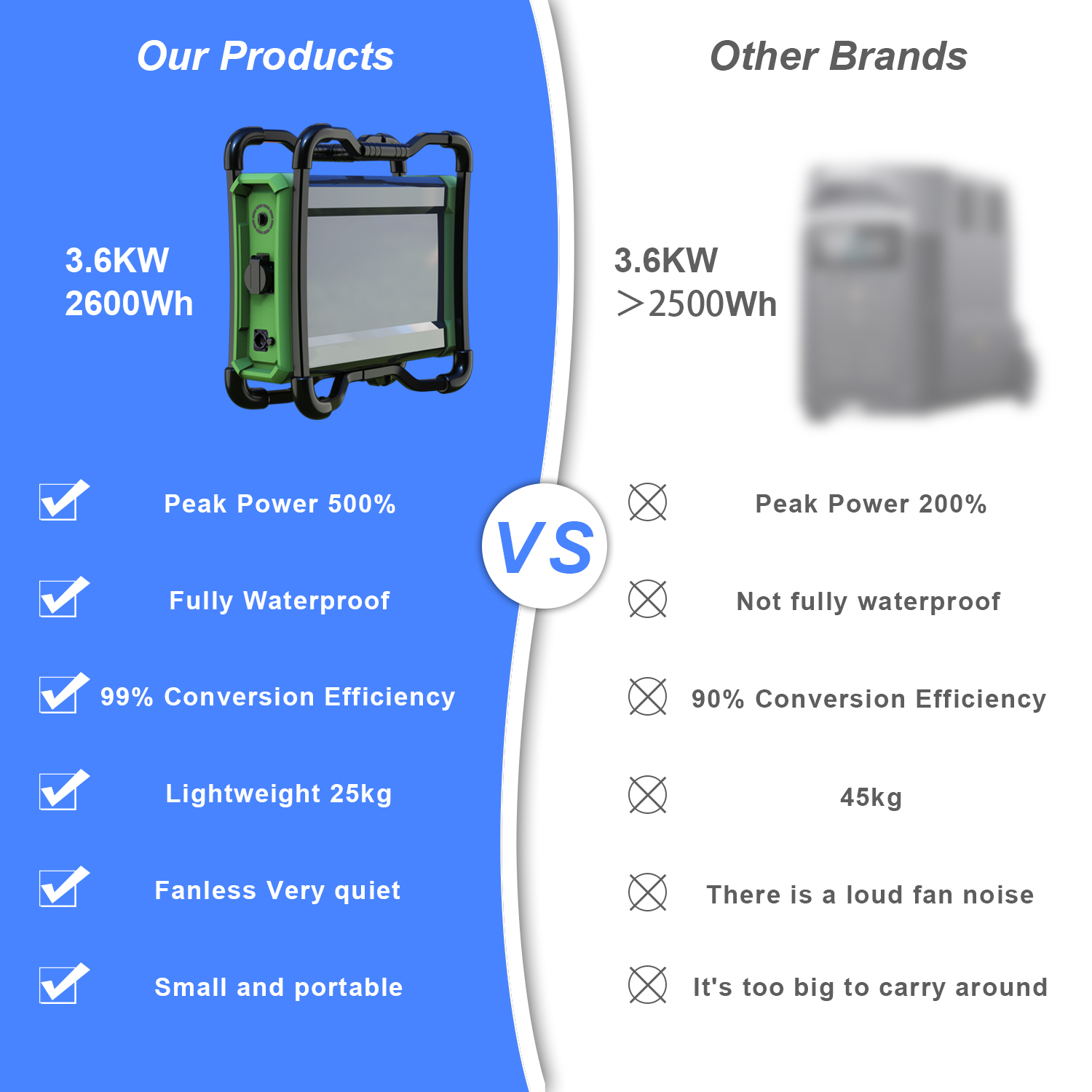 3.6KW 2.6kwh Portable Battery Generator Power Station for Power Backup